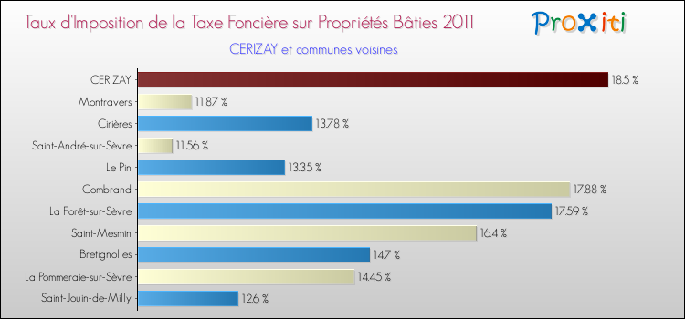 Taux d'imposition de la taxe foncière sur le bati 2011 pour CERIZAY et les communes proches Comparaison des taux d'imposition de la taxe foncière sur le bati 2011 pour CERIZAY et les communes voisines