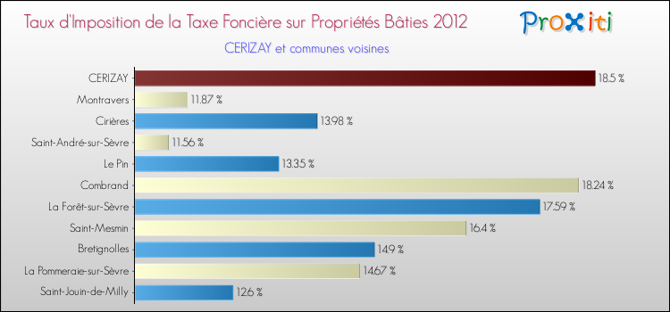Taux d'imposition de la taxe foncière sur le bati 2012 pour CERIZAY et les communes proches Comparaison des taux d'imposition de la taxe foncière sur le bati 2012 pour CERIZAY et les communes voisines