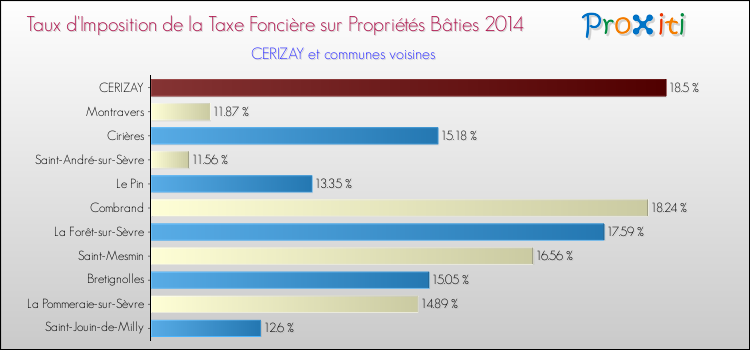 Taux d'imposition de la taxe foncière sur le bati 2014 pour CERIZAY et les communes proches Comparaison des taux d'imposition de la taxe foncière sur le bati 2014 pour CERIZAY et les communes voisines
