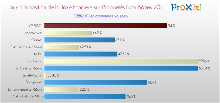 Taux d'imposition de la taxe foncière sur les immeubles et terrains non batis 2011 pour CERIZAY et les communes proches Comparaison des taux d'imposition de la taxe foncière sur les immeubles et terrains non batis 2011 pour CERIZAY et les communes voisines