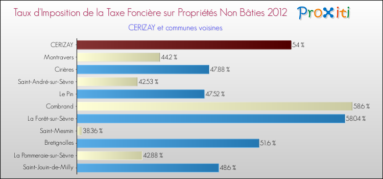 Taux d'imposition de la taxe foncière sur les immeubles et terrains non batis 2012 pour CERIZAY et les communes proches Comparaison des taux d'imposition de la taxe foncière sur les immeubles et terrains non batis 2012 pour CERIZAY et les communes voisines