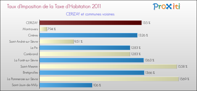 Taux d'imposition de la taxe d'habitation 2011 pour CERIZAY et les communes proches Comparaison des taux d'imposition de la taxe d'habitation 2011 pour CERIZAY et les communes voisines