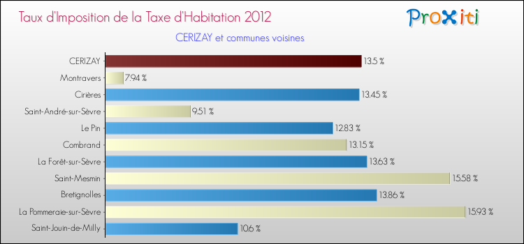 Taux d'imposition de la taxe d'habitation 2012 pour CERIZAY et les communes proches Comparaison des taux d'imposition de la taxe d'habitation 2012 pour CERIZAY et les communes voisines