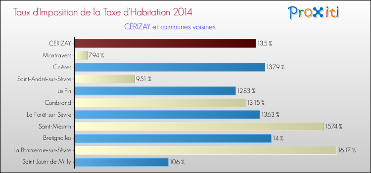 Taux d'imposition de la taxe d'habitation 2014 pour CERIZAY et les communes proches Comparaison des taux d'imposition de la taxe d'habitation 2014 pour CERIZAY et les communes voisines