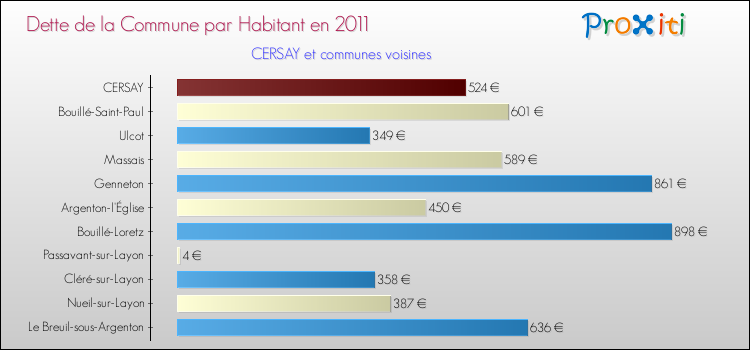 Dette par habitant de la commune en 2011 pour CERSAY et les communes proches Comparaison de la dette par habitant de la commune en 2011 pour CERSAY et les communes voisines