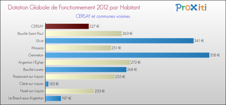 Montant des dotations globales de fonctionnement DGF par Habitant pour CERSAY et les communes proches Comparaison des des dotations globales de fonctionnement DGF par habitant pour CERSAY et les communes voisines