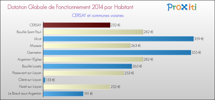 Montant des dotations globales de fonctionnement DGF par Habitant pour CERSAY et les communes proches en 2014. Comparaison des des dotations globales de fonctionnement DGF par habitant pour CERSAY et les communes voisines en 2014.