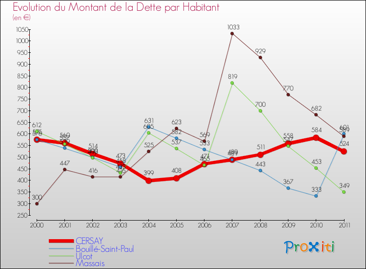 Evolution de la dette par habitant pour la commune de CERSAY et les communes proches Comparaison de la dette par habitant pour CERSAY et les communes voisines