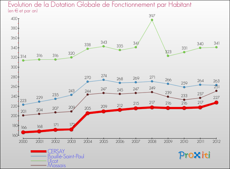 Evolution et montant de la dotation globale de fonctionnement par Habitant pour CERSAY et les communes proches Comparaison des dotations globales de fonctionnement par habitant pour CERSAY et les communes voisines