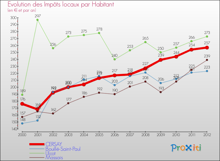 Evolution et montant des impôts locaux par Habitant pour CERSAY et les communes proches Comparaison des impôts locaux par habitant pour CERSAY et les communes voisines