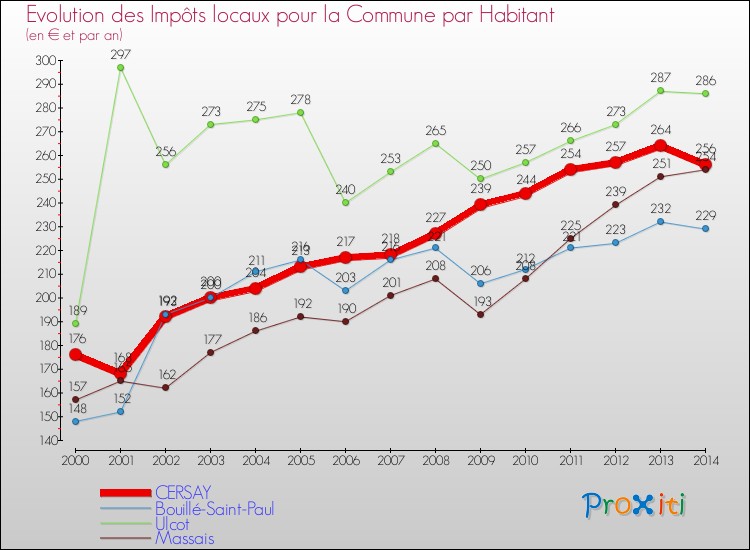 Evolution et montant des impôts locaux par Habitant pour CERSAY et les communes proches de 2000 à 2014 Comparaison des impôts locaux par habitant pour CERSAY et les communes voisines de 2000 à 2014