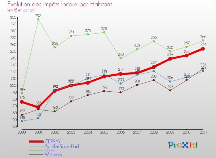 Evolution et montant des impôts locaux par Habitant pour CERSAY et les communes proches Comparaison des impôts locaux par habitant pour CERSAY et les communes voisines