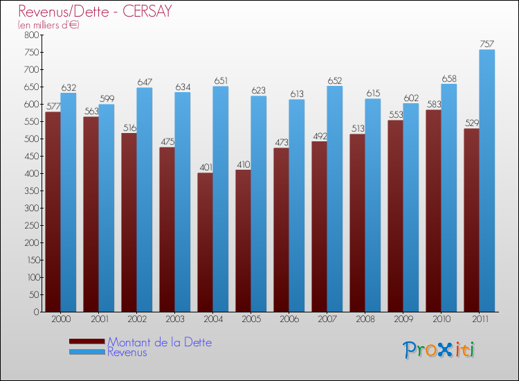 Evolution comparée de la dette et des revenus pour la commune de CERSAY de 2000 à 2011 Comparaison de la dette et des revenus pour CERSAY de 2000 à 2011