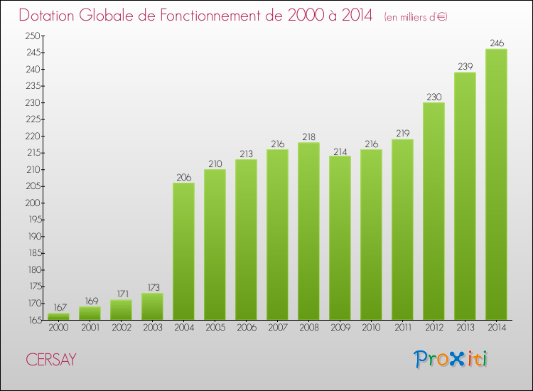Evolution du montant de la Dotation Globale de Fonctionnement pour la commune de CERSAY de 2000 à 2014 Evolution du montant de la Dotation Globale de Fonctionnement pour CERSAY de 2000 à 2014