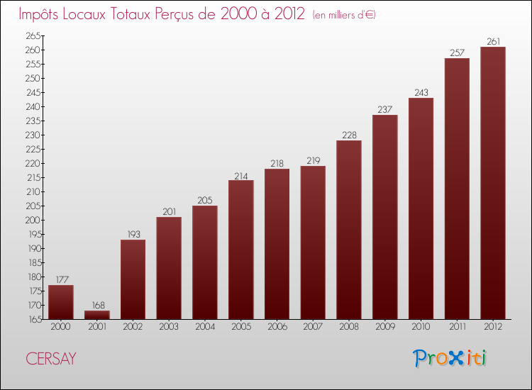 Evolution des Impôts Locaux pour la commune de CERSAY de 2000 à 2012 Evolution des Impôts Locaux pour CERSAY de 2000 à 2012