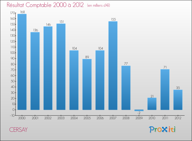 Evolution du résultat comptable pour la commune de CERSAY de 2000 à 2012 Evolution du résultat comptable pour CERSAY de 2000 à 2012