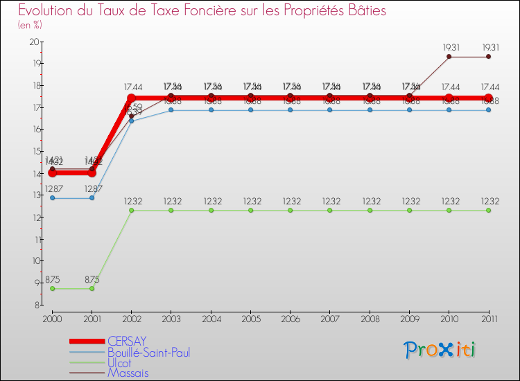Evolution du taux de la taxe foncière sur le bati pour CERSAY et les communes proches Comparaison des taux de taxe foncière sur le bati pour CERSAY et les communes voisines