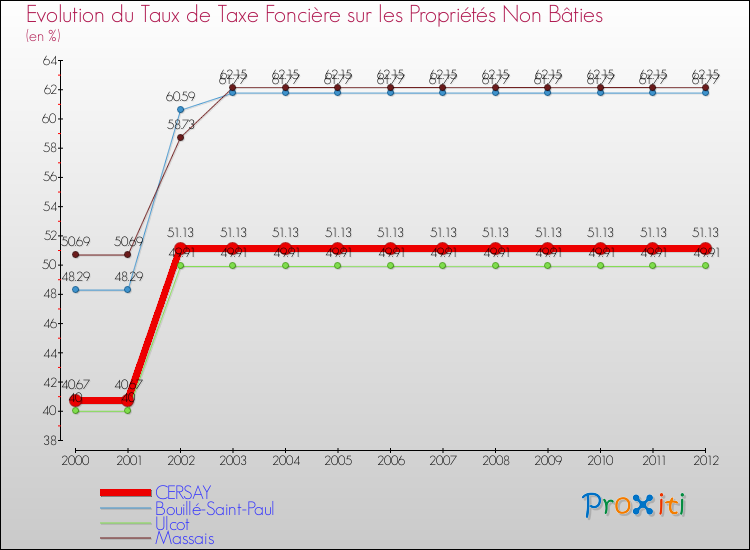 Evolution du taux de la taxe foncière sur les immeubles et terrains non batis pour CERSAY et les communes proches de 2000 à 2012 Comparaison des taux de la taxe foncière sur les immeubles et terrains non batis pour CERSAY et les communes voisines de 2000 à 2012