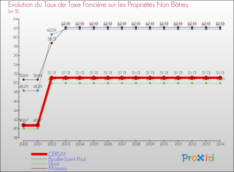 Evolution du taux de la taxe foncière sur les immeubles et terrains non batis pour CERSAY et les communes proches de 2000 à 2014 Comparaison des taux de la taxe foncière sur les immeubles et terrains non batis pour CERSAY et les communes voisines de 2000 à 2014