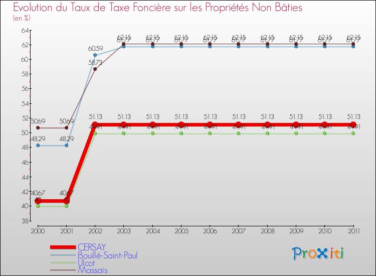 Evolution du taux de la taxe foncière sur les immeubles et terrains non batis pour CERSAY et les communes proches Comparaison des taux de la taxe foncière sur les immeubles et terrains non batis pour CERSAY et les communes voisines