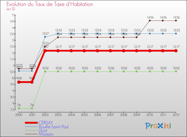 Evolution du taux de la taxe d'habitation pour CERSAY et les communes proches Comparaison des taux de la taxe d'habitation pour CERSAY et les communes voisines