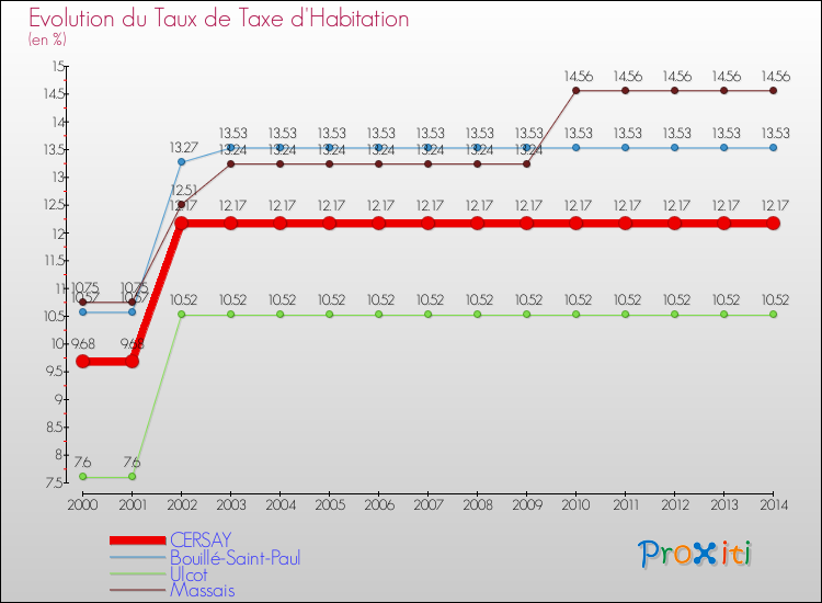Evolution du taux de la taxe d'habitation pour CERSAY et les communes proches de 2000 à 2014 Comparaison des taux de la taxe d'habitation pour CERSAY et les communes voisines de 2000 à 2014