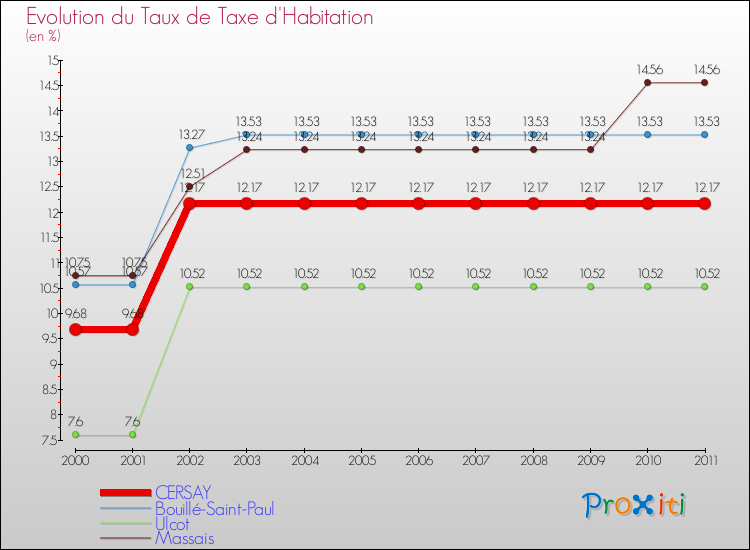 Evolution du taux de la taxe d'habitation pour CERSAY et les communes proches Comparaison des taux de la taxe d'habitation pour CERSAY et les communes voisines