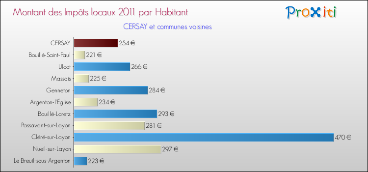 Montant des impôts locaux par Habitant pour CERSAY et les communes proches Comparaison des impôts locaux par habitant pour CERSAY et les communes voisines