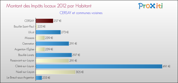 Montant des impôts locaux par Habitant pour CERSAY et les communes proches Comparaison des impôts locaux par habitant pour CERSAY et les communes voisines