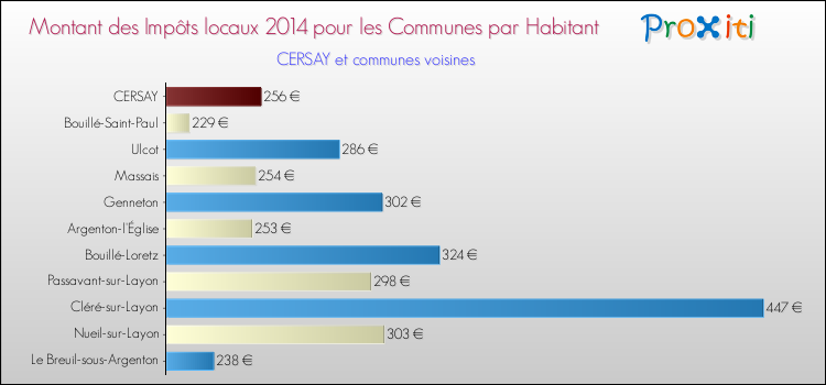 Montant des impôts locaux par Habitant pour CERSAY et les communes proches en 2014 Comparaison des impôts locaux par habitant pour CERSAY et les communes voisines en 2014