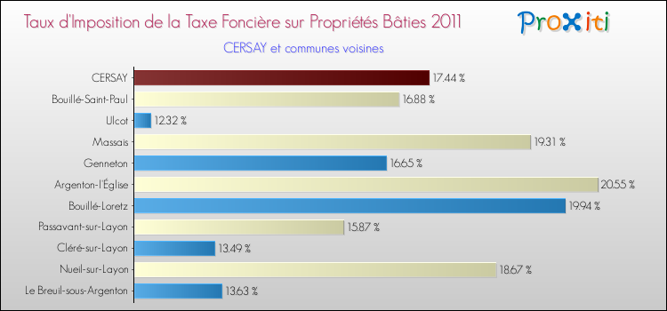 Taux d'imposition de la taxe foncière sur le bati 2011 pour CERSAY et les communes proches Comparaison des taux d'imposition de la taxe foncière sur le bati 2011 pour CERSAY et les communes voisines