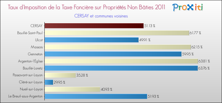 Taux d'imposition de la taxe foncière sur les immeubles et terrains non batis 2011 pour CERSAY et les communes proches Comparaison des taux d'imposition de la taxe foncière sur les immeubles et terrains non batis 2011 pour CERSAY et les communes voisines