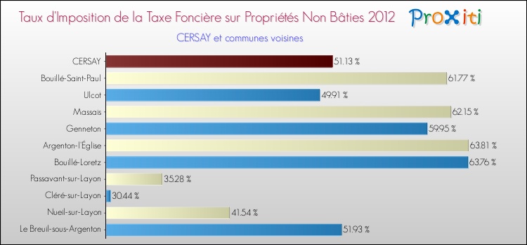 Taux d'imposition de la taxe foncière sur les immeubles et terrains non batis 2012 pour CERSAY et les communes proches Comparaison des taux d'imposition de la taxe foncière sur les immeubles et terrains non batis 2012 pour CERSAY et les communes voisines