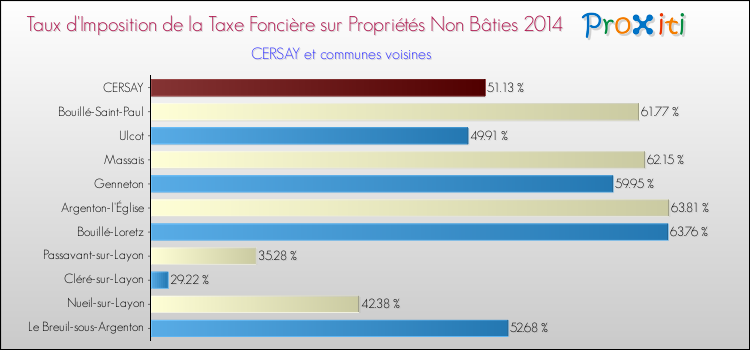 Taux d'imposition de la taxe foncière sur les immeubles et terrains non batis 2014 pour CERSAY et les communes proches Comparaison des taux d'imposition de la taxe foncière sur les immeubles et terrains non batis 2014 pour CERSAY et les communes voisines
