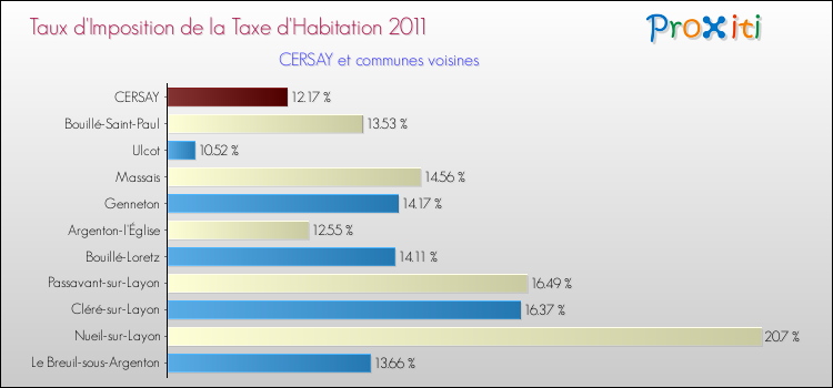 Taux d'imposition de la taxe d'habitation 2011 pour CERSAY et les communes proches Comparaison des taux d'imposition de la taxe d'habitation 2011 pour CERSAY et les communes voisines