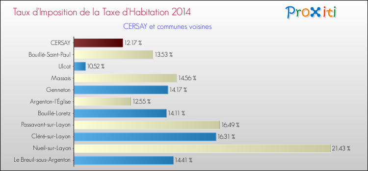 Taux d'imposition de la taxe d'habitation 2014 pour CERSAY et les communes proches Comparaison des taux d'imposition de la taxe d'habitation 2014 pour CERSAY et les communes voisines