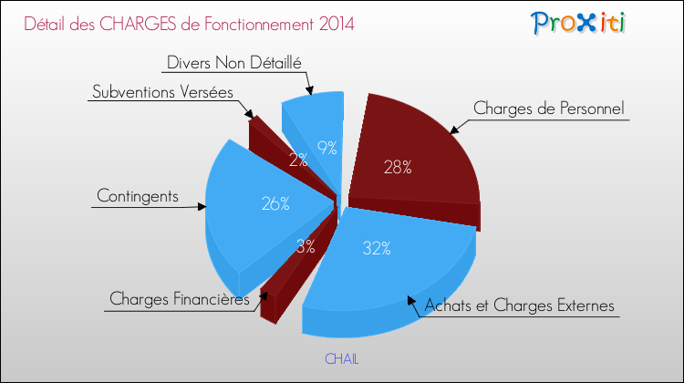 Décomposition des Charges de Fonctionnement 2014 de la commune de CHAIL Charges de Fonctionnement 2014 pour la commune de CHAIL