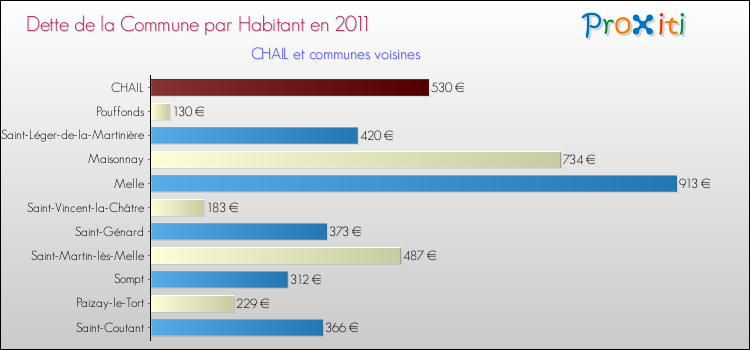 Dette par habitant de la commune en 2011 pour CHAIL et les communes proches Comparaison de la dette par habitant de la commune en 2011 pour CHAIL et les communes voisines