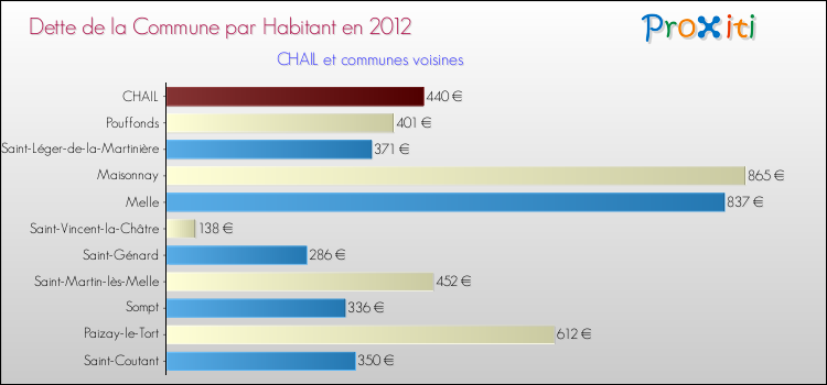 Dette par habitant de la commune en 2012 pour CHAIL et les communes proches Comparaison de la dette par habitant de la commune en 2012 pour CHAIL et les communes voisines