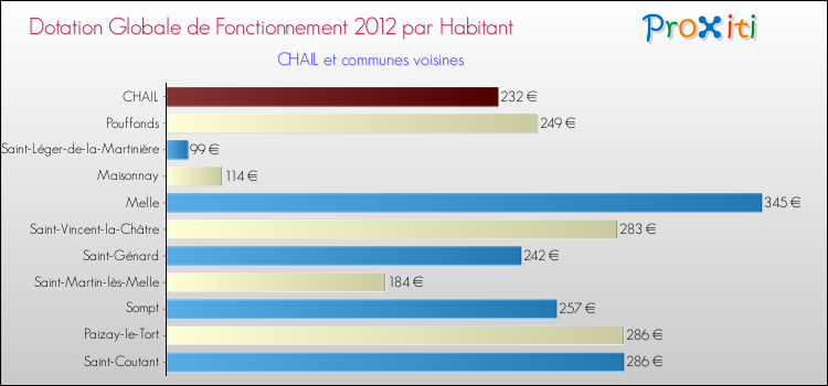 Montant des dotations globales de fonctionnement DGF par Habitant pour CHAIL et les communes proches Comparaison des des dotations globales de fonctionnement DGF par habitant pour CHAIL et les communes voisines