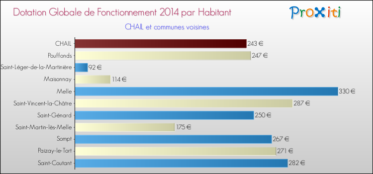 Montant des dotations globales de fonctionnement DGF par Habitant pour CHAIL et les communes proches en 2014. Comparaison des des dotations globales de fonctionnement DGF par habitant pour CHAIL et les communes voisines en 2014.