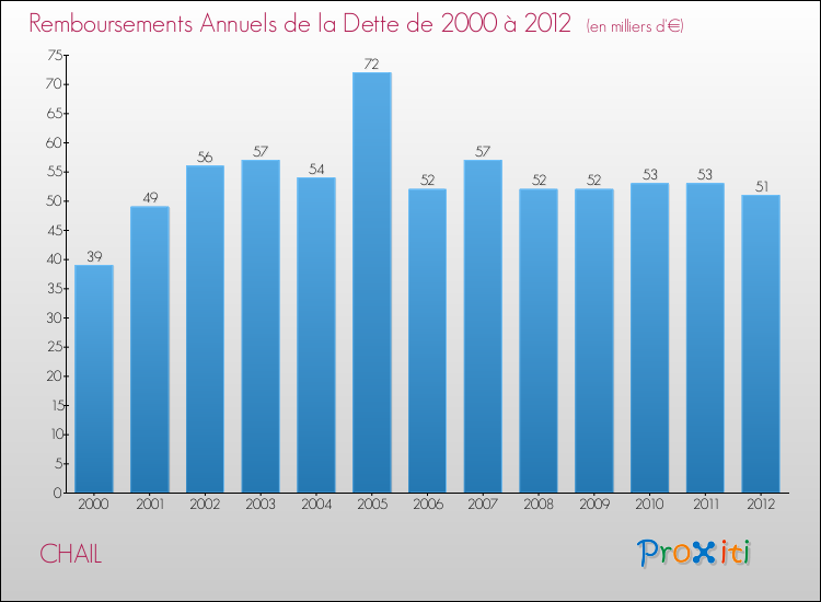 Evolution de l'annuité de la dette pour la commune de CHAIL de 2000 à 2012 Annuités de la dette pour CHAIL de 2000 à 2012