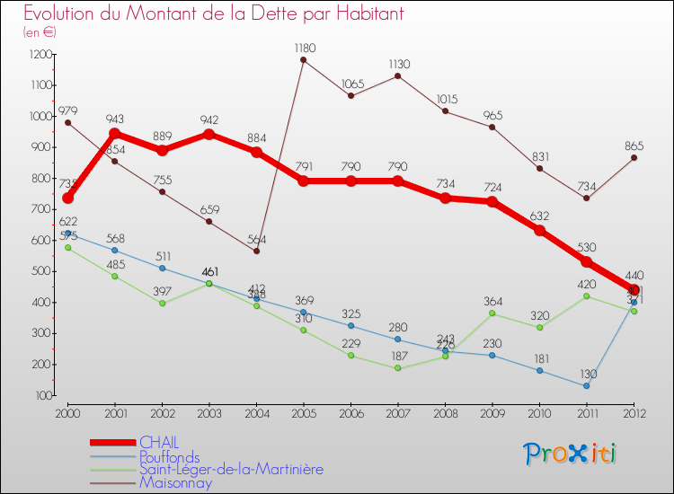 Evolution de la dette par habitant pour la commune de CHAIL et les communes proches de 2000 à 2012 Comparaison de la dette par habitant pour CHAIL et les communes voisines de 2000 à 2012