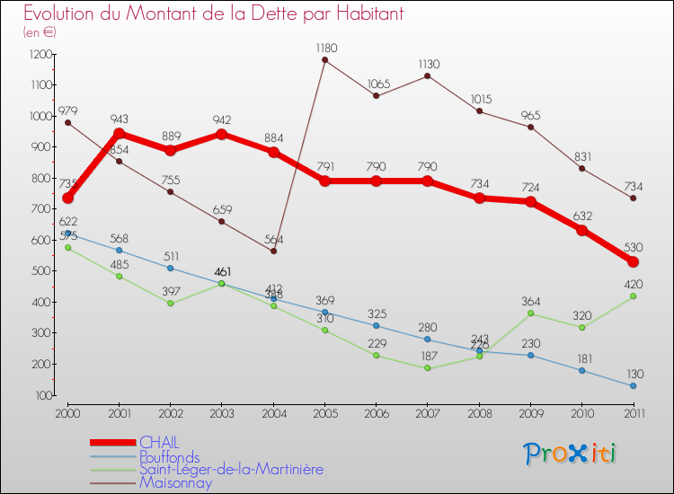 Evolution de la dette par habitant pour la commune de CHAIL et les communes proches Comparaison de la dette par habitant pour CHAIL et les communes voisines