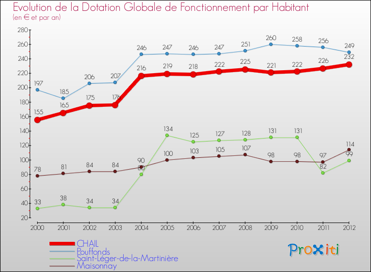Evolution et montant de la dotation globale de fonctionnement par Habitant pour CHAIL et les communes proches Comparaison des dotations globales de fonctionnement par habitant pour CHAIL et les communes voisines