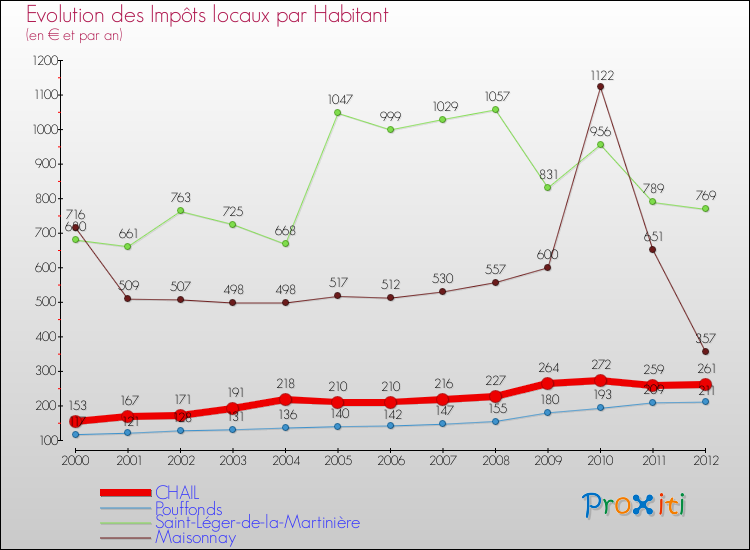 Evolution et montant des impôts locaux par Habitant pour CHAIL et les communes proches Comparaison des impôts locaux par habitant pour CHAIL et les communes voisines