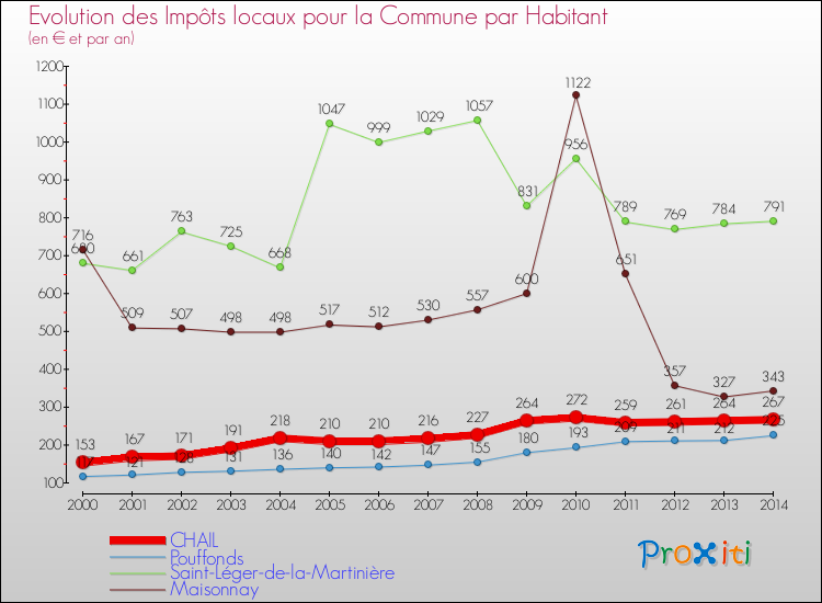 Evolution et montant des impôts locaux par Habitant pour CHAIL et les communes proches de 2000 à 2014 Comparaison des impôts locaux par habitant pour CHAIL et les communes voisines de 2000 à 2014