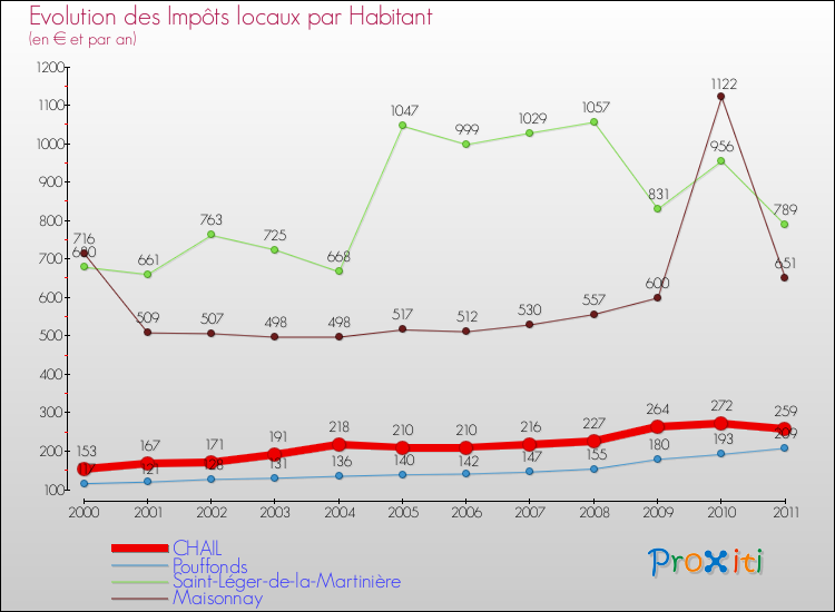 Evolution et montant des impôts locaux par Habitant pour CHAIL et les communes proches Comparaison des impôts locaux par habitant pour CHAIL et les communes voisines
