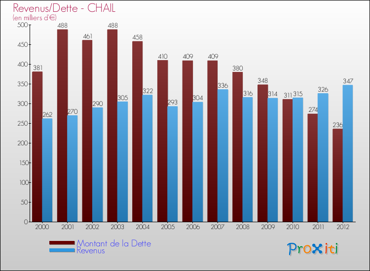 Evolution comparée de la dette et des revenus pour la commune de CHAIL de 2000 à 2012 Comparaison de la dette et des revenus pour CHAIL de 2000 à 2012