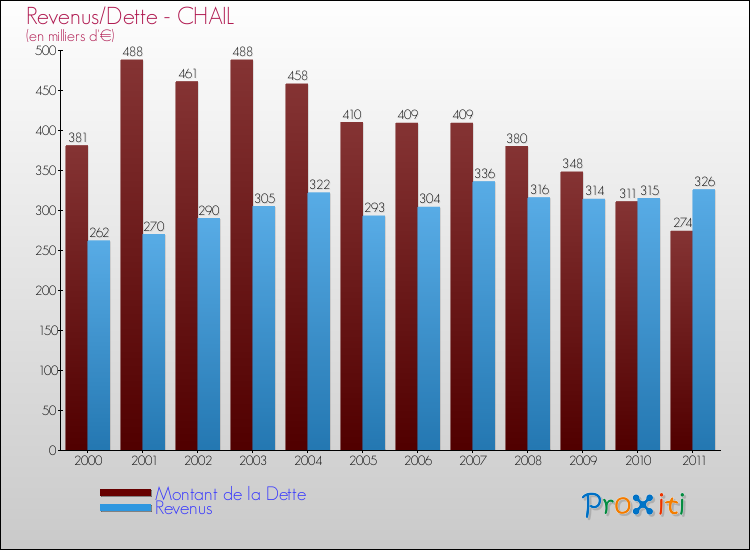 Evolution comparée de la dette et des revenus pour la commune de CHAIL de 2000 à 2011 Comparaison de la dette et des revenus pour CHAIL de 2000 à 2011
